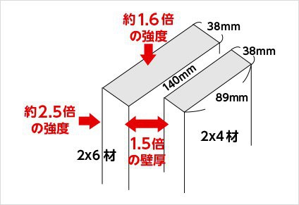 2×4材の2.5倍の強度
地震の多い国日本では、建物の耐震性が大変重要です。
2×4工法は38mm×89mmの断面をもつ材料で壁面を構成しますが、2×6（ツーバイシックス）工法は38mm×140mmの部材を使うため、2×4工法に比べて1.5倍の壁厚があり、壁の曲げ応力に対する強さは約2.5倍の強度を誇ります。