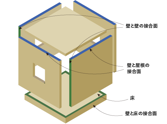 【高い気密性を生む面構造】
コスモ建設のツーバイフォー工法は、熱を伝えにくい木材を使用すると同時に、床や壁となるパネルとパネルを面で接合します。パネルの間にすき間なく断熱材を入れることで、高い断熱性と気密性を実現し、熱の損失や居室間の温度差をなくします。