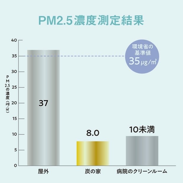 【炭と換気のチカラ】黄砂・PM2.5をブロック。「炭の家」がPM2.5の除去に対してどれくらい効果があるか検証するため、屋外と屋内でPM2.5濃度を測定し、比較しました。その結果、戸建住宅で、屋内の数値は病院のクリーンルームと同等と実証されました。