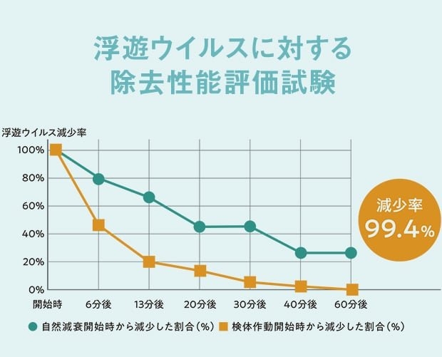 【炭と換気のチカラ】ウィルスを99.4%除去。
インフルエンザ対策として、ウィルスを「炭の家」がどれだけ除去するのかを示した実験結果をみると、1時間後にウイルスを99.4%減少させるということが分かります。
