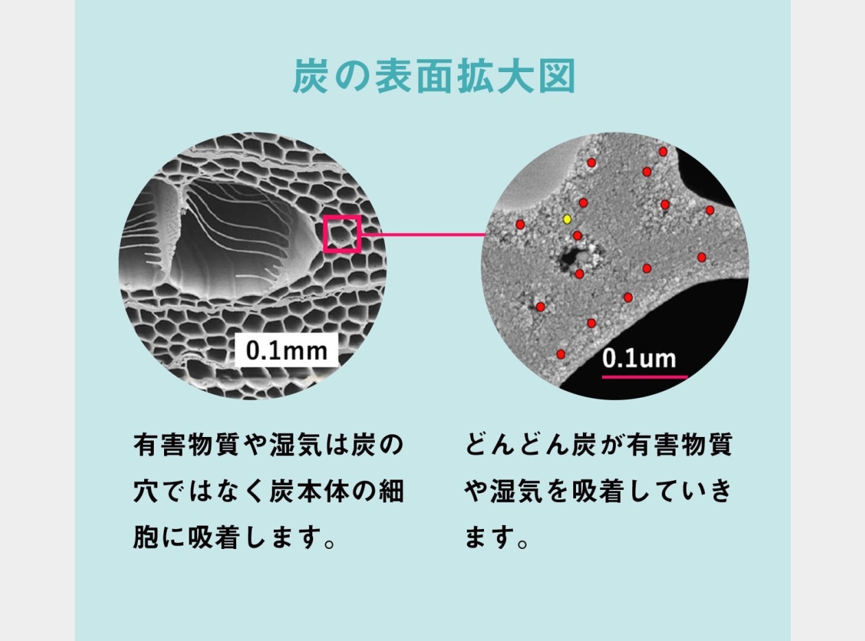 【炭と換気のチカラ】有害化学物質を吸着・除去。「多孔質」と呼ばれる、目に見えない微細な孔（あな）を持つ炭の構造。そのため、表面積が非常に広く、ピーナッツ1粒ほどの大きさでテニスコート1面分にも及びます。この無数の孔（あな）が空気中のさまざまな有害物質(NOx等）を吸着・除去します。また、室内から発生する悪臭（アンモニア等）にも効果があるので、室内がキレイな空気に包まれます。