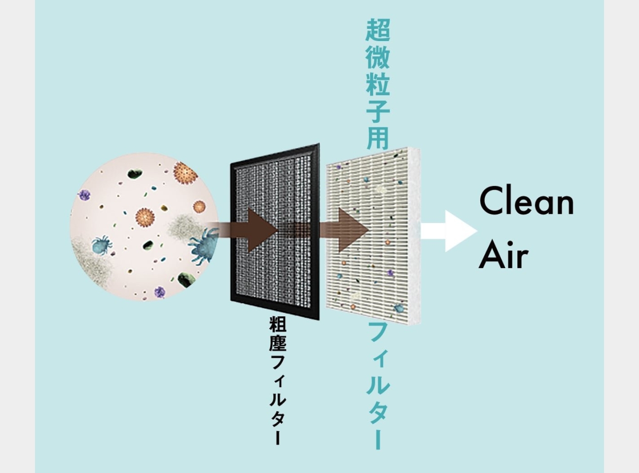 「微小粒子用フィルター」による有害物質除去。粒径の大きな順に路上砂塵、花粉、黄砂、バクテリア、カビの胞子、ウイルス、PM2.5となります。後の実験結果より「炭の家」に搭載の微小粒子用フィルターが0.5µm以上の粒径のものはほぼ取り除くことが分かりました。また有害な化学物質ガスについても、後の実験結果より、炭がほぼ吸着除去することが分かっています。