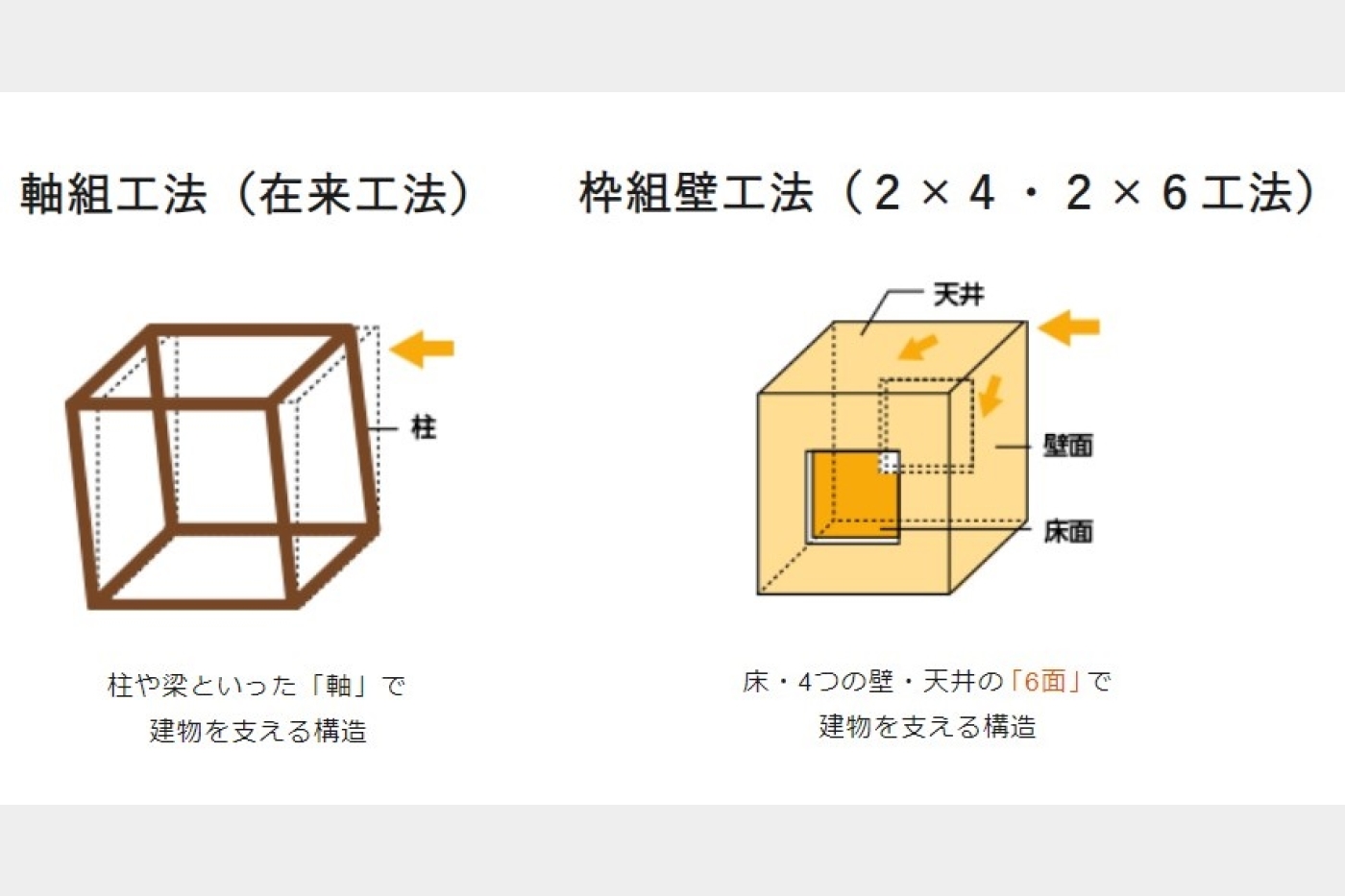 2×6工法は床・4つの壁・天井の「6面」で建物を支えるので、耐震性のほか気密性や耐久性も自ずと高くなります。2×4工法は38㎜×89㎜の断面を持つ材料で壁面を構成しますが、2×6工法は38㎜×140㎜の材料を使用。2×4工法と比較した場合、壁厚は1.5倍、壁の曲げ応力に対する強さは約2.5倍の強度になります。